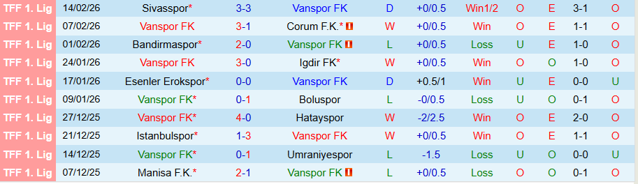 Nhận định, Soi kèo Vanspor vs Bodrum, 21h00 ngày 18/2: Đối thủ ưa thích - Ảnh 2