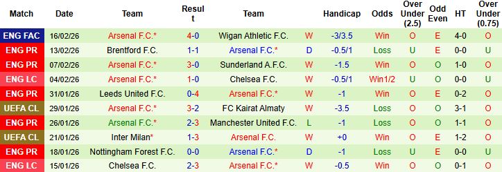 Nhận định, Soi kèo Wolves vs Arsenal 03h00 ngày 19/02: Chỉ một là đủ - Ảnh 2