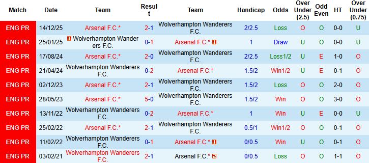 Nhận định, Soi kèo Wolves vs Arsenal 03h00 ngày 19/02: Chỉ một là đủ - Ảnh 4