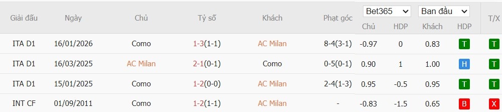 Soi kèo phạt góc AC Milan vs Como, 2h45 ngày 19/02 - Ảnh 4