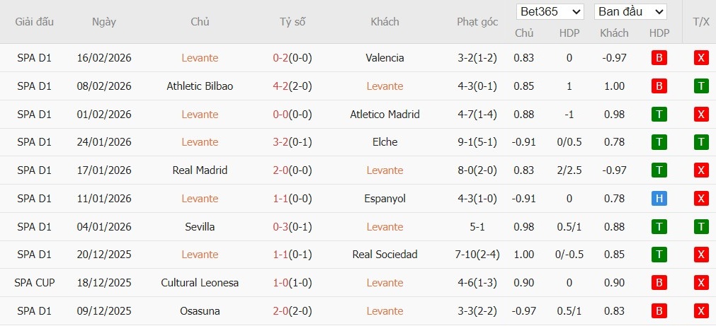 Soi kèo phạt góc Levante vs Villarreal, 2h ngày 19/02 - Ảnh 2