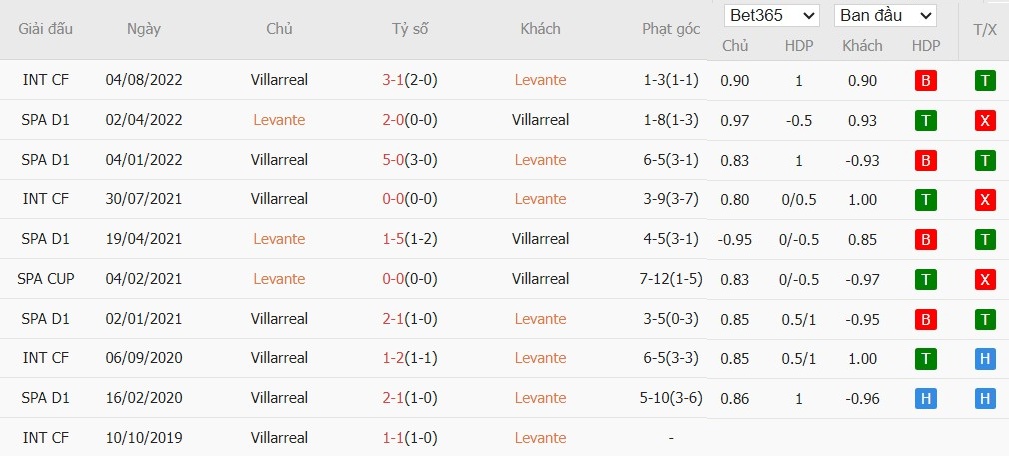 Soi kèo phạt góc Levante vs Villarreal, 2h ngày 19/02 - Ảnh 4