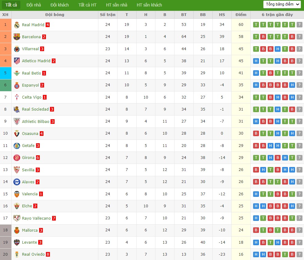 Soi kèo phạt góc Levante vs Villarreal, 2h ngày 19/02 - Ảnh 5