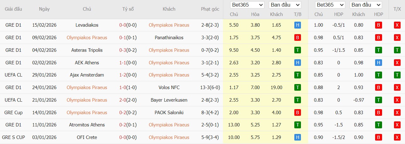 Soi kèo phạt góc Olympiacos vs Leverkusen, 3h ngày 19/02 - Ảnh 2