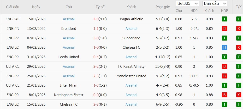 Soi kèo phạt góc Wolves vs Arsenal, 3h ngày 19/02 - Ảnh 3