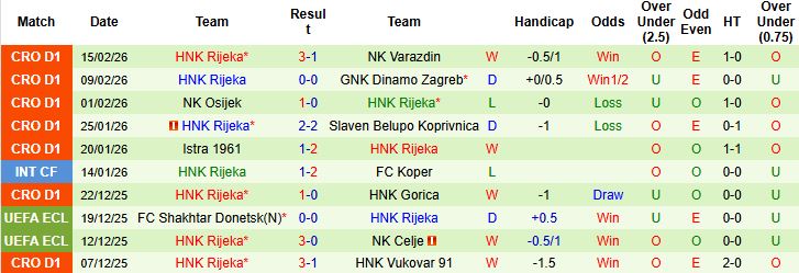 Nhận định, Soi kèo AC Omonia vs Rijeka 03h00 ngày 20/02: Điểm tựa sân nhà - Ảnh 2