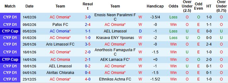 Nhận định, Soi kèo AC Omonia vs Rijeka 03h00 ngày 20/02: Điểm tựa sân nhà - Ảnh 3