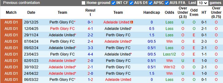 Nhận định, Soi kèo Adelaide United vs Perth Glory 15h35 ngày 20/2: 3 điểm ở lại - Ảnh 1