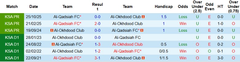 Nhận định, Soi kèo Al-Okhdood vs Al-Qadsiah, 2h00 ngày 21/2: Đẳng cấp khác biệt - Ảnh 2
