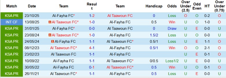 Nhận định, Soi kèo Al Taawoun vs Al-Fayha, 2h00 ngày 21/2: Thiết lập trật tự - Ảnh 2