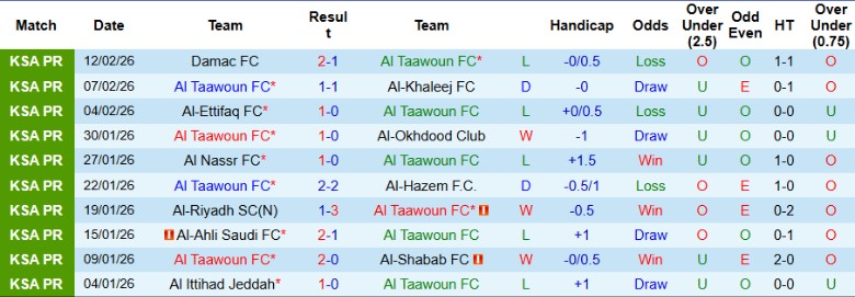 Nhận định, Soi kèo Al Taawoun vs Al-Fayha, 2h00 ngày 21/2: Thiết lập trật tự - Ảnh 3