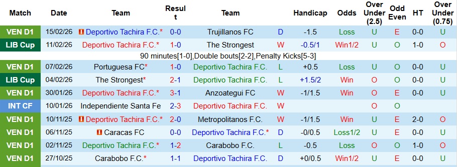 Nhận định, Soi kèo Deportivo Tachira vs Deportes Tolima 7h30 ngày 20/2: Ca khúc khải hoàn - Ảnh 1
