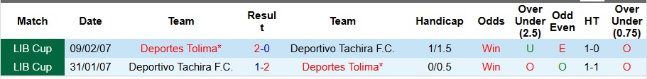 Nhận định, Soi kèo Deportivo Tachira vs Deportes Tolima 7h30 ngày 20/2: Ca khúc khải hoàn - Ảnh 3