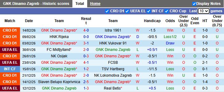 Nhận định, Soi kèo Dinamo Zagreb vs Genk 00h45 ngày 20/2: Khách lấn át chủ - Ảnh 2