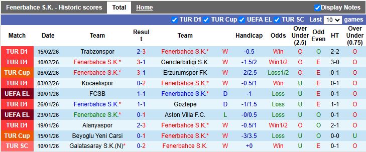 Nhận định, Soi kèo Fenerbahce vs Nottingham Forest 00h45 ngày 20/2: Đối thủ ngang tài - Ảnh 1