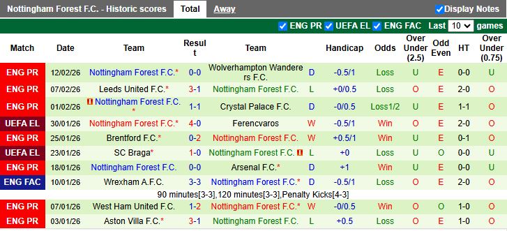 Nhận định, Soi kèo Fenerbahce vs Nottingham Forest 00h45 ngày 20/2: Đối thủ ngang tài - Ảnh 2