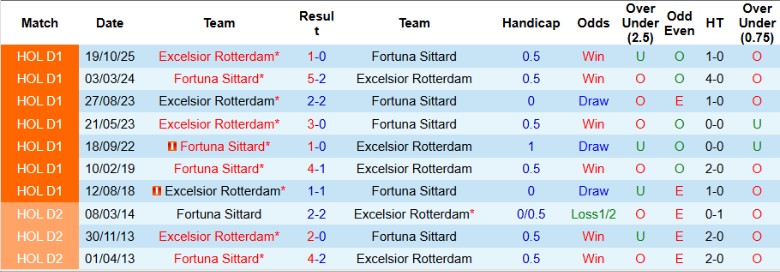 Nhận định, Soi kèo Fortuna Sittard vs Excelsior Rotterdam, 2h00 ngày 21/2: Rượt đuổi kịch tính - Ảnh 2