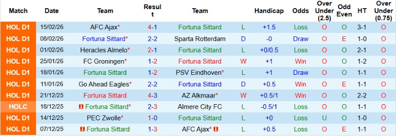 Nhận định, Soi kèo Fortuna Sittard vs Excelsior Rotterdam, 2h00 ngày 21/2: Rượt đuổi kịch tính - Ảnh 3