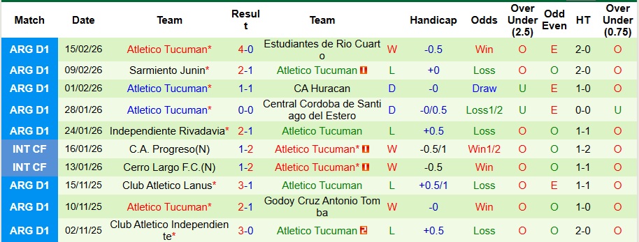 Nhận định, Soi kèo Instituto vs Atletico Tucuman 5h30 ngày 20/2: Nỗi sợ sân khách - Ảnh 2