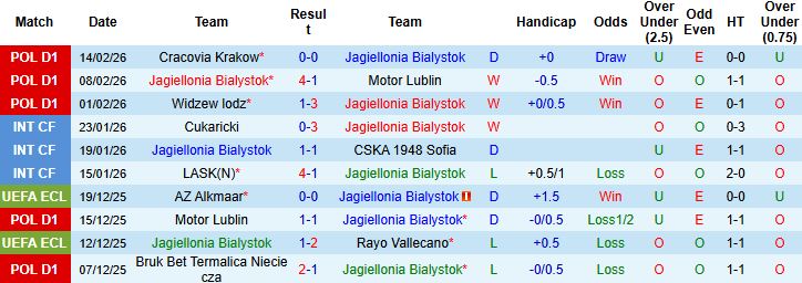 Nhận định, Soi kèo Jagiellonia Bialystok vs Fiorentina 03h00 ngày 20/02: Bất phân thắng bại - Ảnh 3