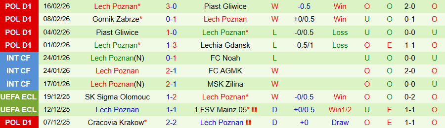 Nhận định, Soi kèo KuPS vs Lech Poznan, 00h45 ngày 20/2: Công lý thuộc về đội khách - Ảnh 1