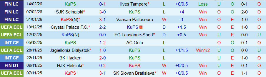 Nhận định, Soi kèo KuPS vs Lech Poznan, 00h45 ngày 20/2: Công lý thuộc về đội khách - Ảnh 2