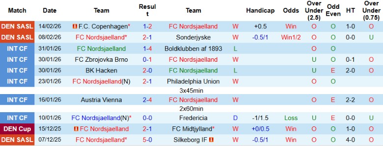 Nhận định, Soi kèo Nordsjaelland vs Vejle, 1h00 ngày 21/2: Cách biệt nhóm dưới - Ảnh 3