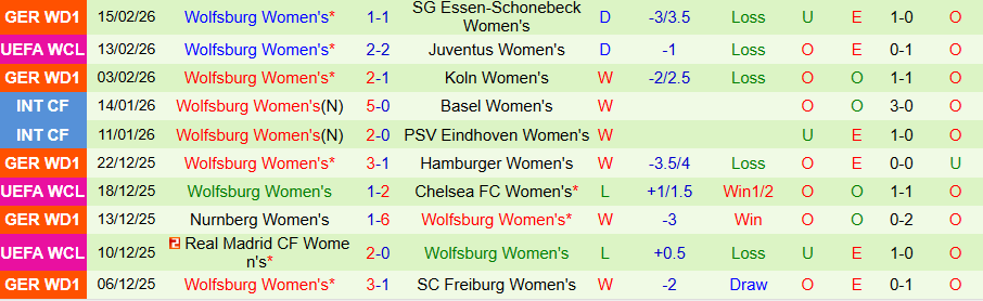 Nhận định, Soi kèo Nữ Juventus vs Nữ Wolfsburg, 00h45 ngày 20/2: Lại cầm chân nhau - Ảnh 1
