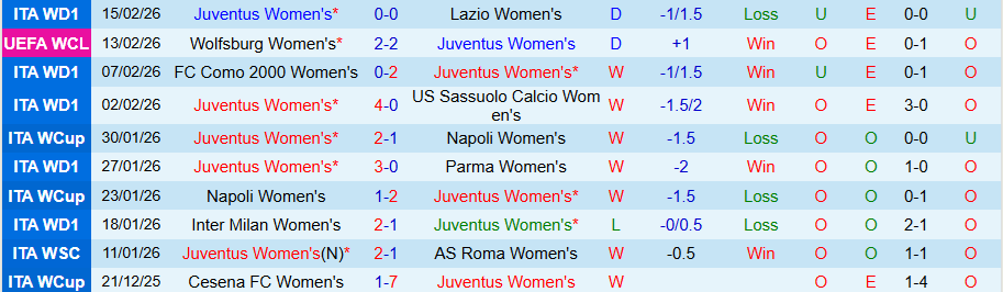 Nhận định, Soi kèo Nữ Juventus vs Nữ Wolfsburg, 00h45 ngày 20/2: Lại cầm chân nhau - Ảnh 2