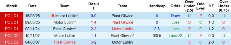 Nhận định, Soi kèo Piast Gliwice vs Motor Lublin, 0h00 ngày 21/2: Nới rộng cách biệt - Ảnh 2