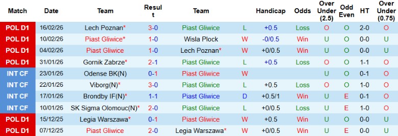 Nhận định, Soi kèo Piast Gliwice vs Motor Lublin, 0h00 ngày 21/2: Nới rộng cách biệt - Ảnh 3