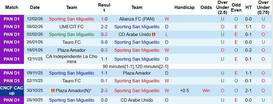 Nhận định, Soi kèo Sporting San Miguelito vs Los Angeles Galaxy 8h ngày 20/2: Khó có bất ngờ - Ảnh 1