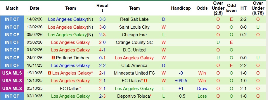 Nhận định, Soi kèo Sporting San Miguelito vs Los Angeles Galaxy 8h ngày 20/2: Khó có bất ngờ - Ảnh 2