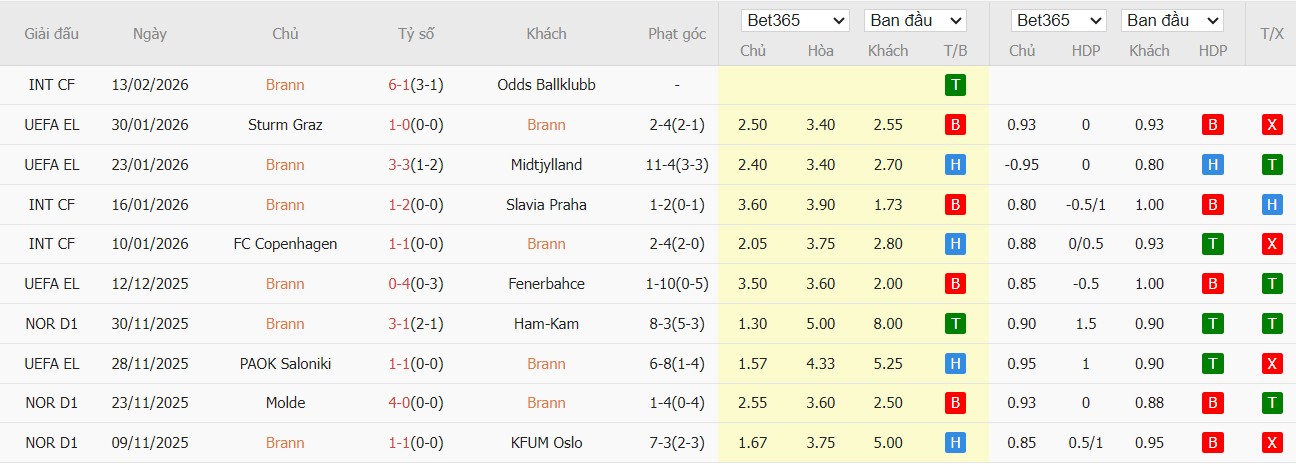 Soi kèo phạt góc Brann vs Bologna, 0h45 ngày 20/02 - Ảnh 2