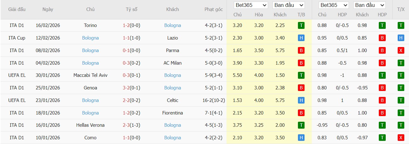 Soi kèo phạt góc Brann vs Bologna, 0h45 ngày 20/02 - Ảnh 3