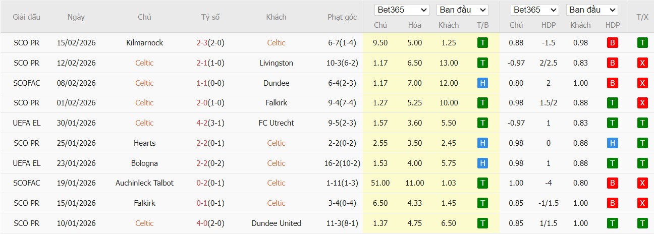 Soi kèo phạt góc Celtic vs Stuttgart, 3h ngày 20/02 - Ảnh 2