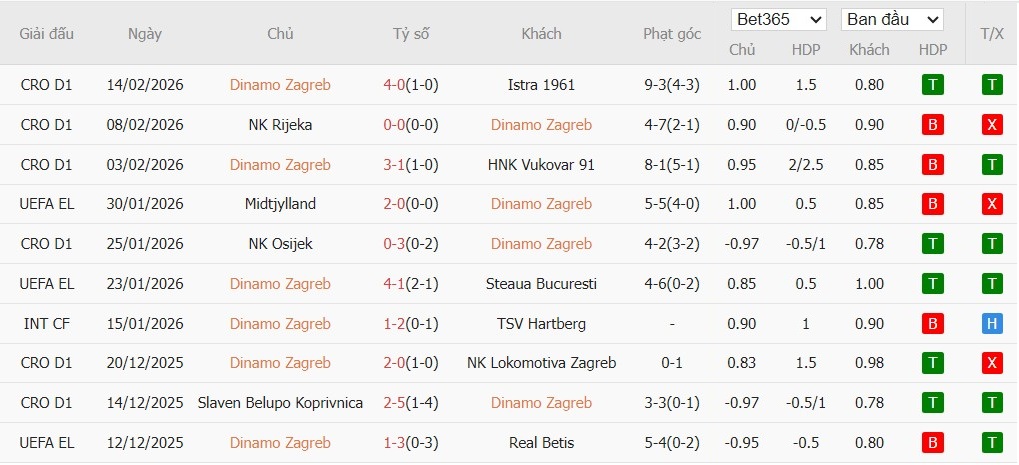 Soi kèo phạt góc Dinamo Zagreb vs Genk, 0h45 ngày 20/02 - Ảnh 2