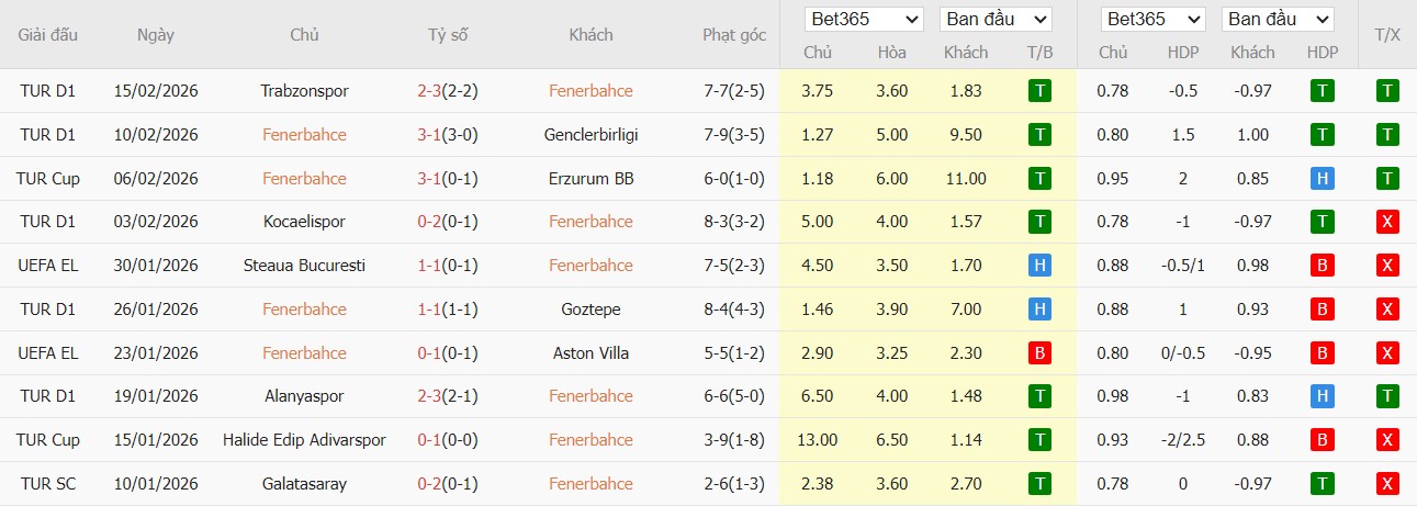 Soi kèo phạt góc Fenerbahce vs Nottingham, 0h45 ngày 20/02 - Ảnh 5