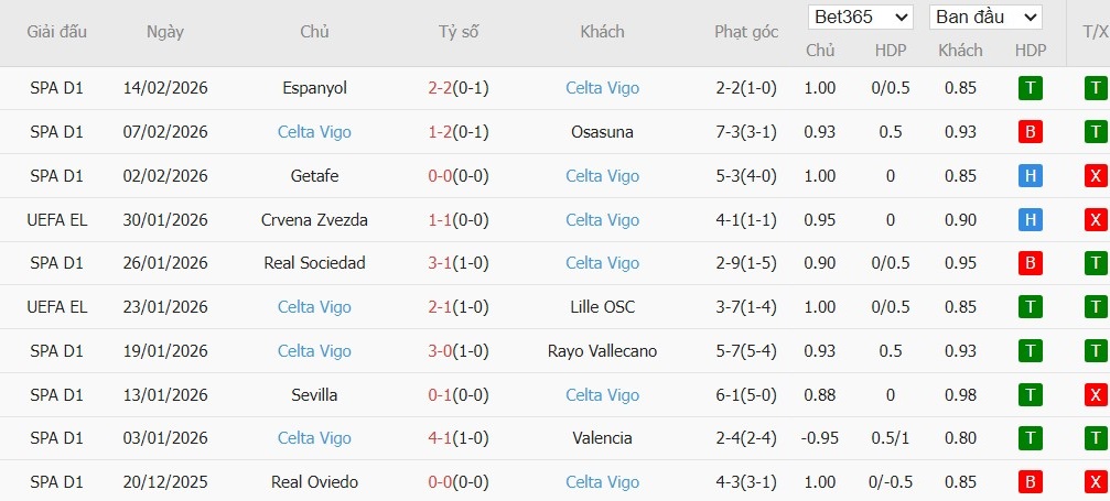 Soi kèo phạt góc PAOK vs Celta Vigo, 0h45 ngày 20/02 - Ảnh 3