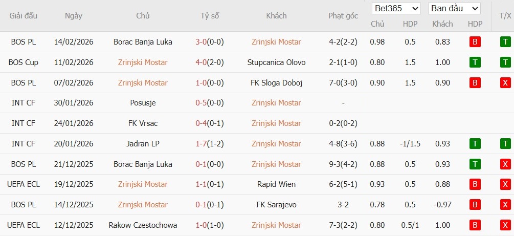 Soi kèo phạt góc Zrinjski Mostar vs Crystal Palace, 0h45 ngày 20/02 - Ảnh 2