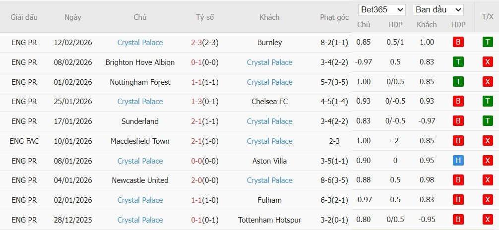 Soi kèo phạt góc Zrinjski Mostar vs Crystal Palace, 0h45 ngày 20/02 - Ảnh 3