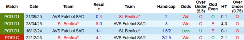 Nhận định, Soi kèo Benfica vs AVS 1h00 ngày 22/2: Sức mạnh Da Luz - Ảnh 2