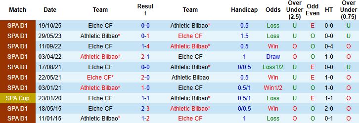 Nhận định, Soi kèo Bilbao vs Elche 03h00 ngày 21/02: Nhấn chìm đội khách - Ảnh 4