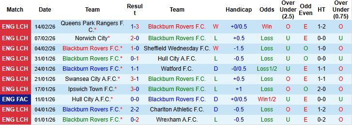 Nhận định, Soi kèo Blackburn vs Preston 03h00 ngày 21/02: Tiếp đà hưng phấn - Ảnh 3