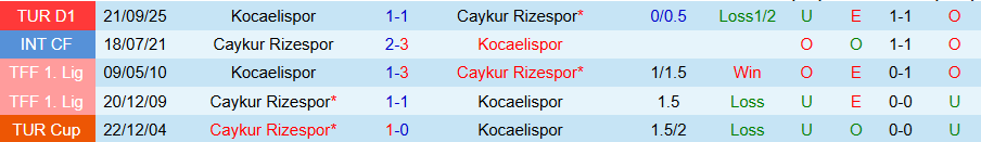 Nhận định, Soi kèo Caykur Rizespor vs Kocaelispor, 00h00 ngày 21/2: Vị khách cứng đầu - Ảnh 3