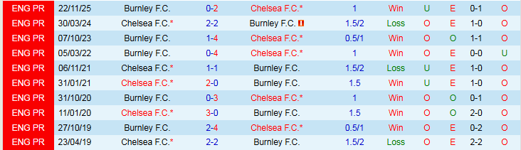 Nhận định, Soi kèo Chelsea vs Burnley 22h00 ngày 21/2: Thể hiện bản lĩnh - Ảnh 4