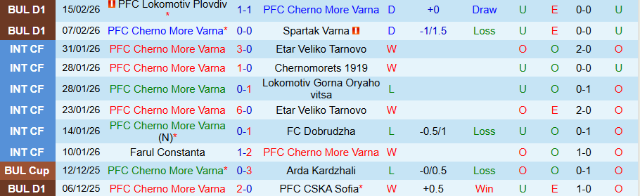 Nhận định, Soi kèo Cherno More vs Botev Vratsa, 22h45 ngày 20/2: Tìm lại niềm vui - Ảnh 2