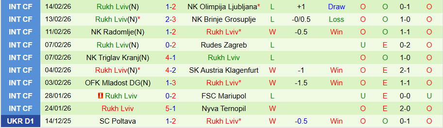 Nhận định, Soi kèo Dynamo Kyiv vs Rukh Lviv, 23h00 ngày 20/2: Mạnh được yếu thua - Ảnh 1