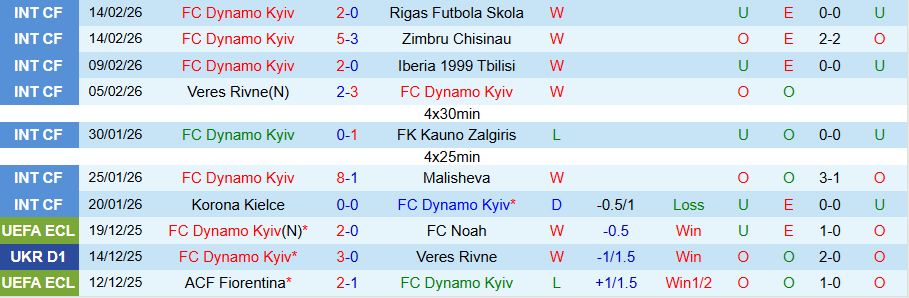 Nhận định, Soi kèo Dynamo Kyiv vs Rukh Lviv, 23h00 ngày 20/2: Mạnh được yếu thua - Ảnh 2