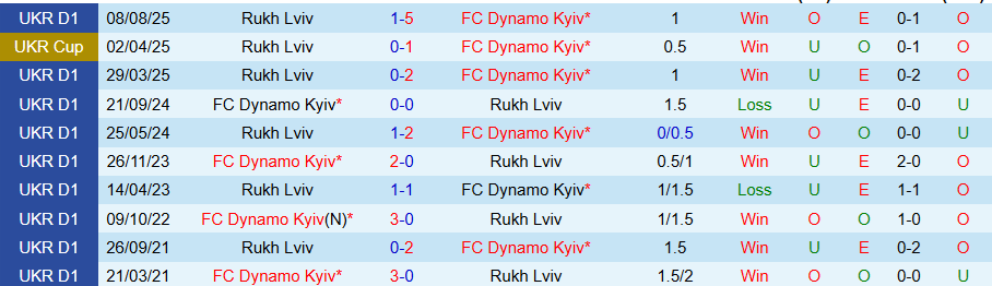 Nhận định, Soi kèo Dynamo Kyiv vs Rukh Lviv, 23h00 ngày 20/2: Mạnh được yếu thua - Ảnh 3